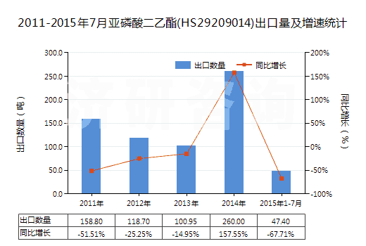 2011-2015年7月亞磷酸二乙酯(HS29209014)出口量及增速統(tǒng)計(jì)